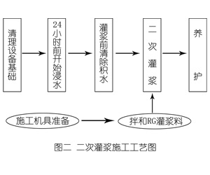 凉州灌浆料施工工艺—文字完整版